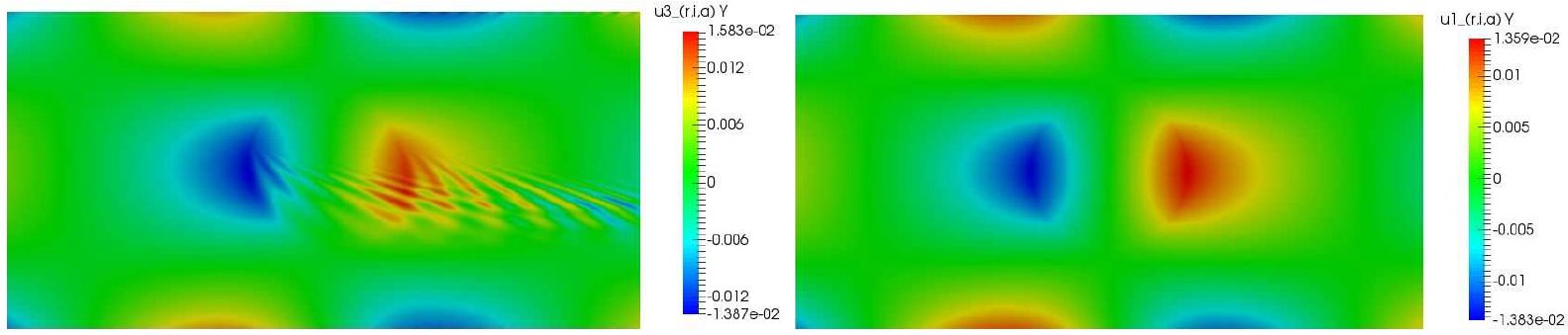 Potentiel de vitesse avec le phénomène hydrodynamique exact (à gauche) et avec le modèle approché (à droite)